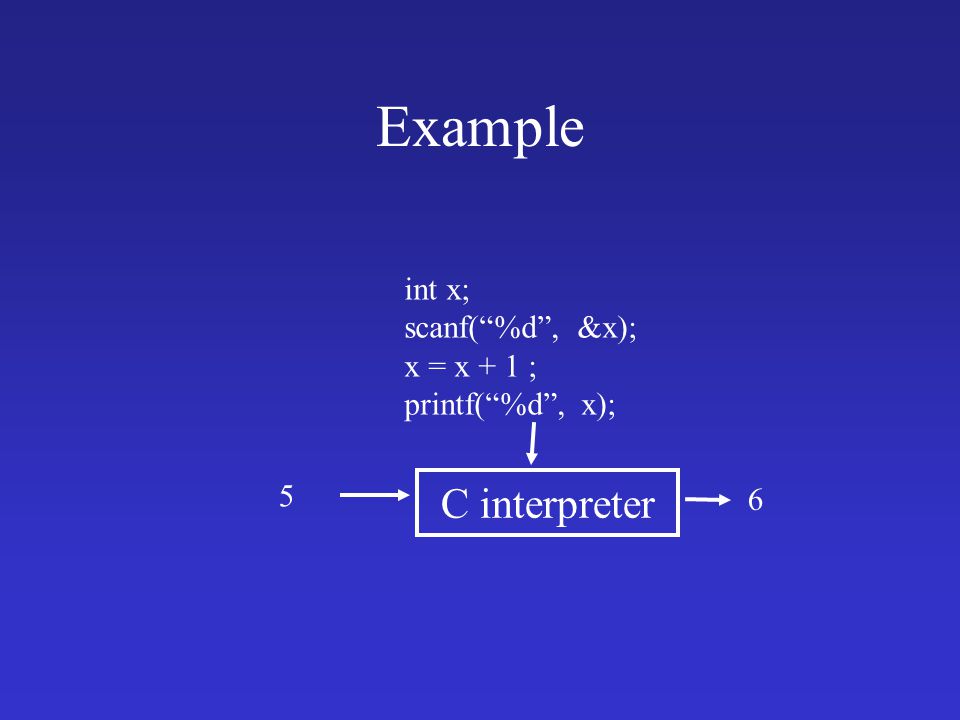 Example C interpreter int x; scanf( %d , &x); x = x + 1 ; printf( %d , x); 5 6