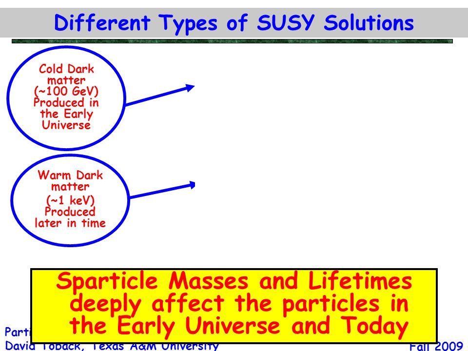 Fall 2009 Particles of the Early Universe David Toback, Texas A&M University 14 Different Types of SUSY Solutions Cold Dark matter (~100 GeV) Produced in the Early Universe Warm Dark matter (~1 keV) Produced later in time Sparticle Masses and Lifetimes deeply affect the particles in the Early Universe and Today
