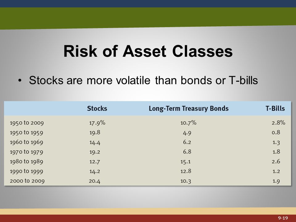 Risk of Asset Classes Stocks are more volatile than bonds or T-bills 9-19