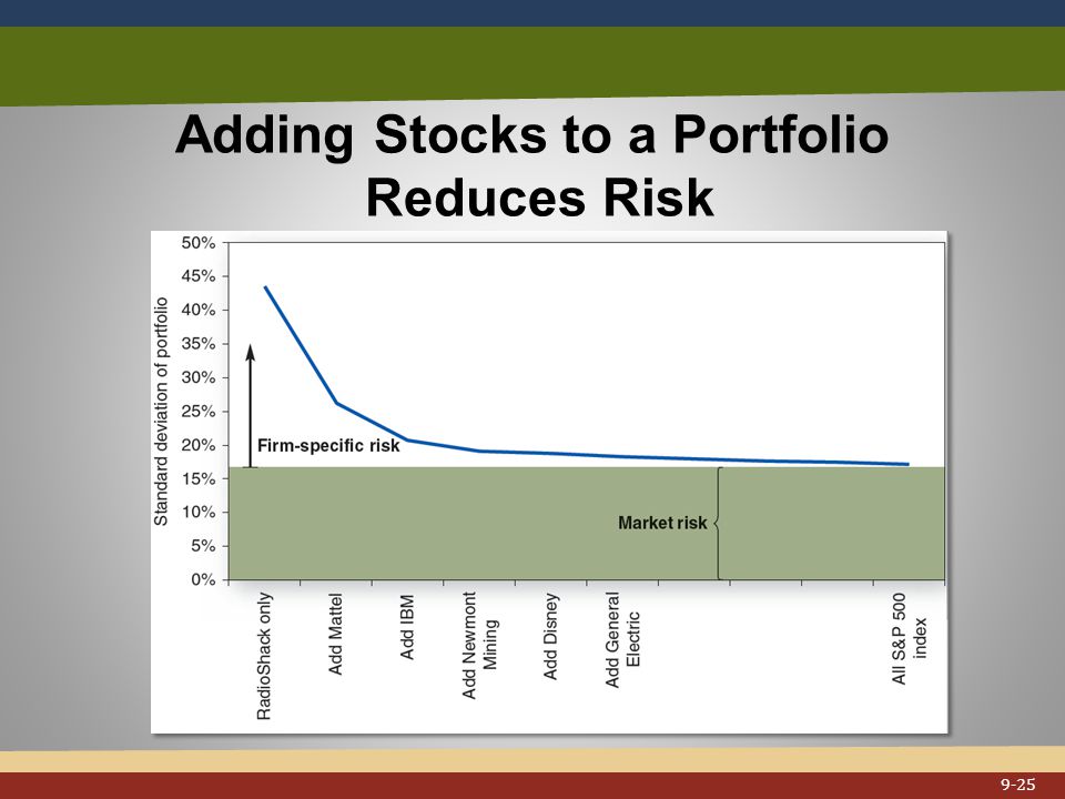 Adding Stocks to a Portfolio Reduces Risk 9-25