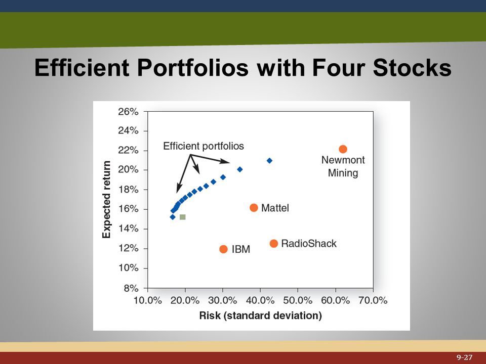 Efficient Portfolios with Four Stocks 9-27