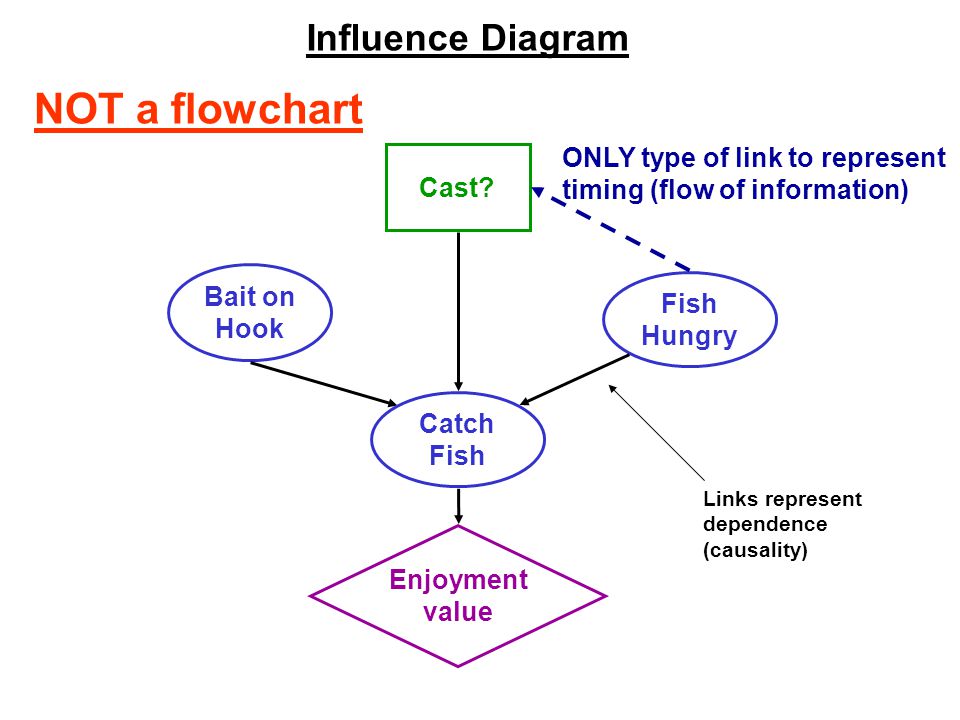 decision network influence diagram circuit connection diagram