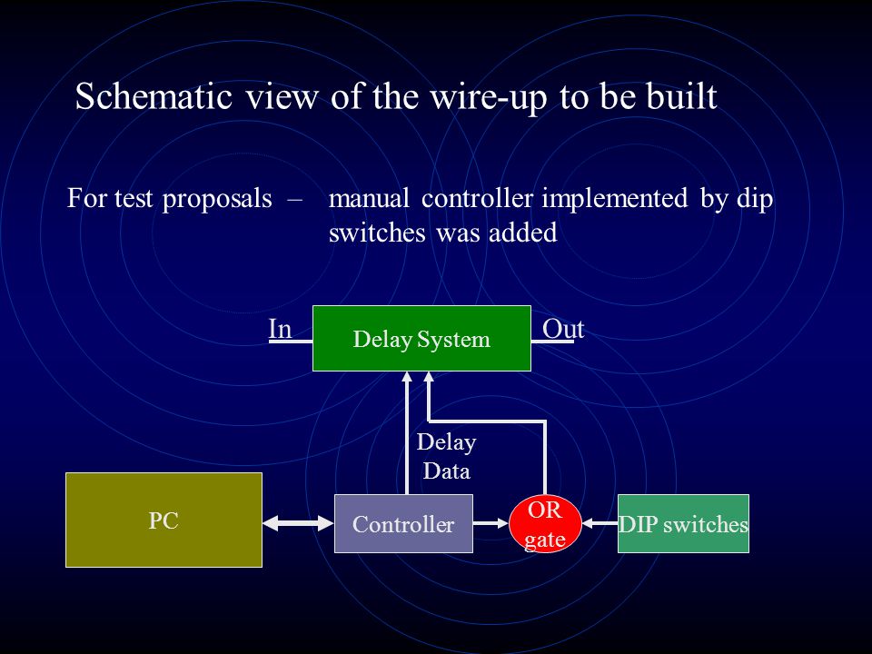 Schematic view of the wire-up to be built Delay System PC InOut Controller Delay Data OR gate DIP switches For test proposals – manual controller implemented by dip switches was added