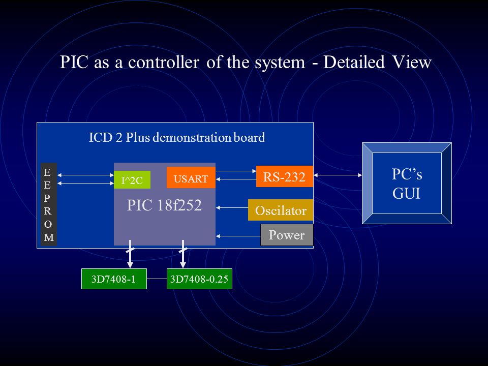 PIC as a controller of the system - Detailed View ICD 2 Plus demonstration board PIC 18f252 RS-232 Oscilator Power PC’s GUI 3D D EEPROMEEPROM USART I^2C