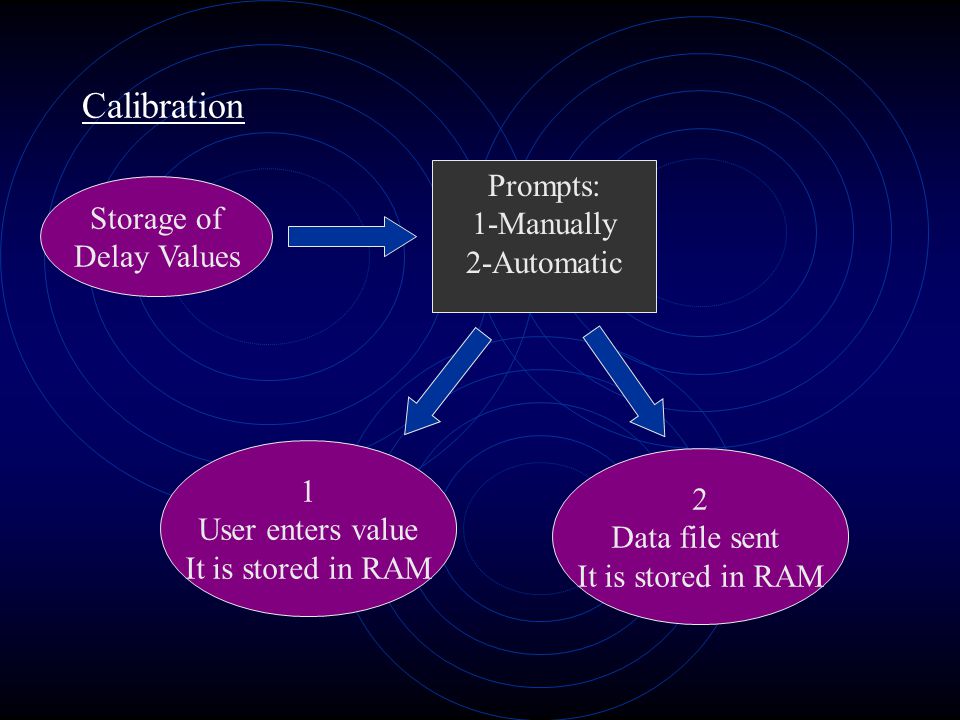Calibration Storage of Delay Values Prompts: 1-Manually 2-Automatic 1 User enters value It is stored in RAM 2 Data file sent It is stored in RAM