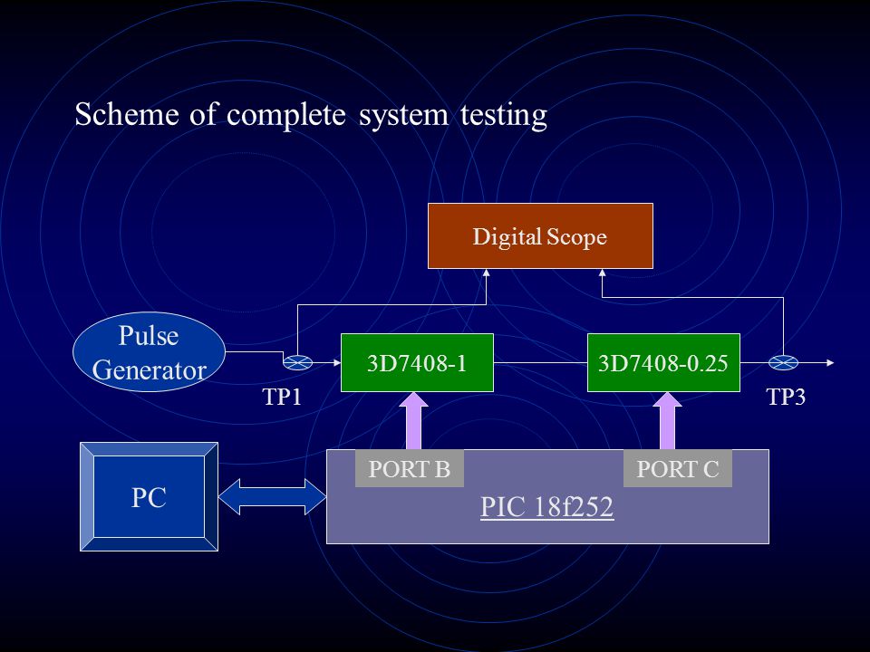 Scheme of complete system testing Digital Scope 3D D TP1TP3 Pulse Generator PIC 18f252 PORT BPORT C PC