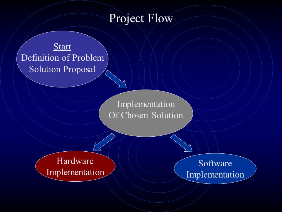 Project Flow Start Definition of Problem Solution Proposal Hardware Implementation Software Implementation Of Chosen Solution