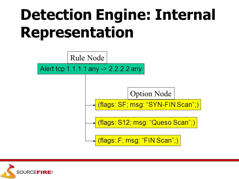 Alert tcp any -> any Rule Node (flags: SF; msg: SYN-FIN Scan ;) (flags: S12; msg: Queso Scan ;) (flags: F; msg: FIN Scan ;) Option Node Detection Engine: Internal Representation