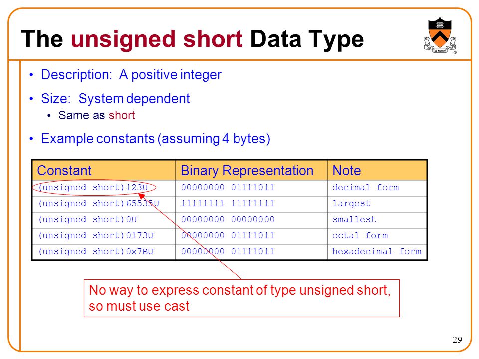 Unsigned short с++. Binary format: unsigned integers. Unsigned character.