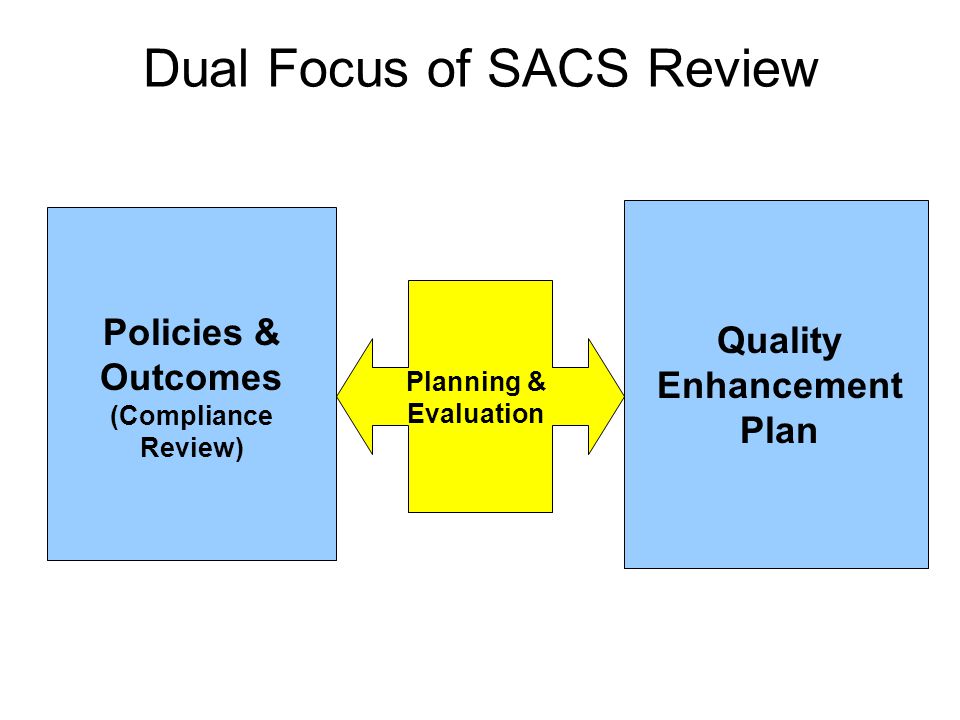Dual Focus of SACS Review Policies & Outcomes (Compliance Review) Quality Enhancement Plan Planning & Evaluation