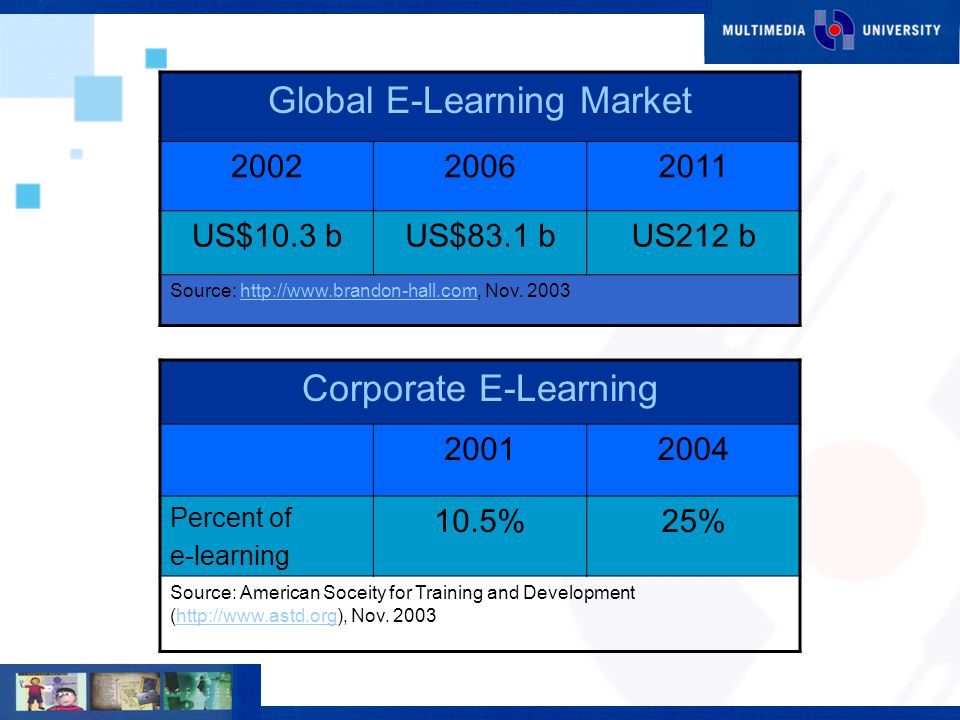 Global E-Learning Market US$10.3 bUS$83.1 bUS212 b Source:   Nov.