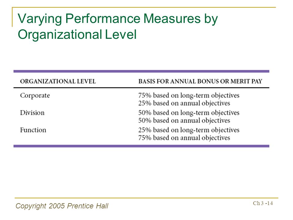 Copyright 2005 Prentice Hall Ch Varying Performance Measures by Organizational Level