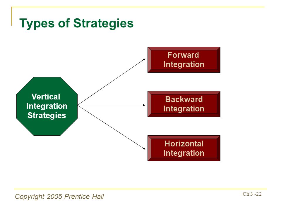 Copyright 2005 Prentice Hall Ch Types of Strategies Vertical Integration Strategies Forward Integration Backward Integration Horizontal Integration