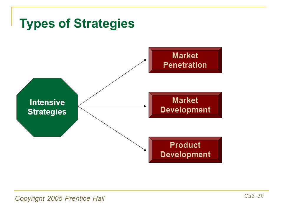 Copyright 2005 Prentice Hall Ch Types of Strategies Intensive Strategies Market Penetration Market Development Product Development