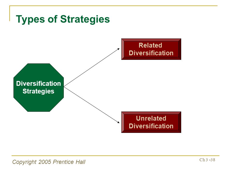 Copyright 2005 Prentice Hall Ch Types of Strategies Diversification Strategies Related Diversification Unrelated Diversification