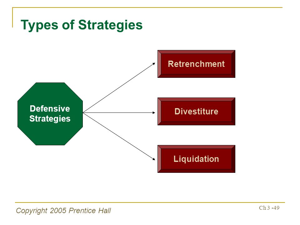 Copyright 2005 Prentice Hall Ch Types of Strategies Defensive Strategies Retrenchment Divestiture Liquidation