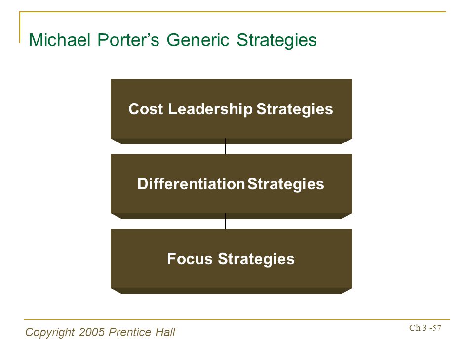 Copyright 2005 Prentice Hall Ch Michael Porter’s Generic Strategies Cost Leadership Strategies Differentiation Strategies Focus Strategies