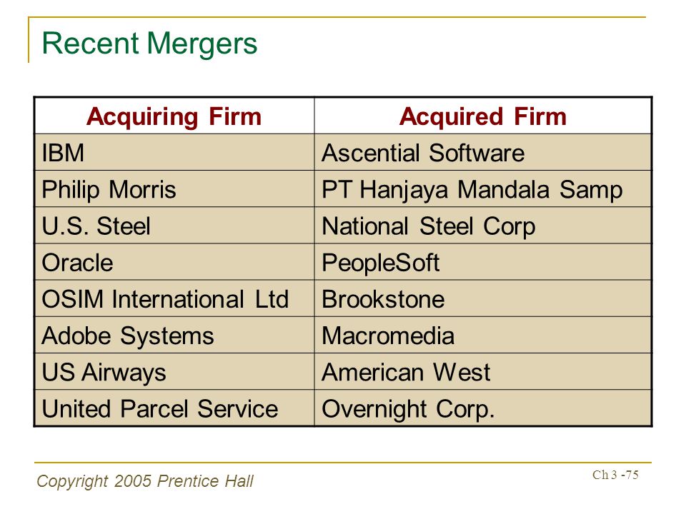 Copyright 2005 Prentice Hall Ch Recent Mergers Acquiring FirmAcquired Firm IBMAscential Software Philip MorrisPT Hanjaya Mandala Samp U.S.