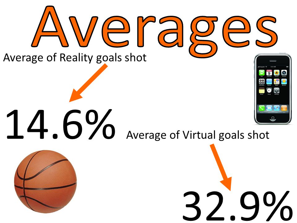 Average of Reality goals shot 14.6% Average of Virtual goals shot 32.9%