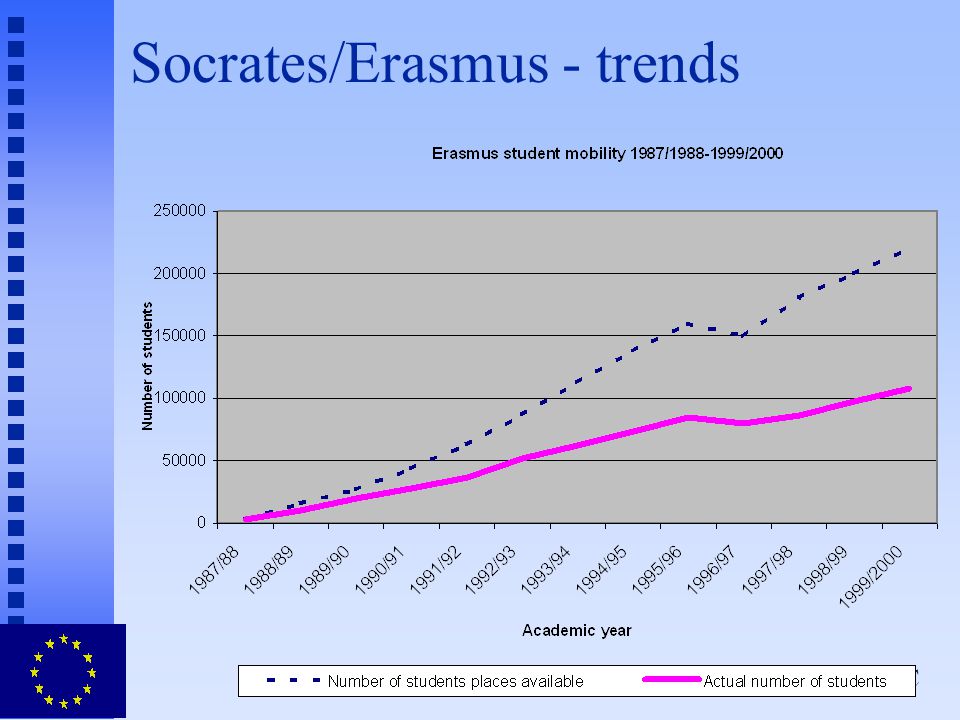 European Commission DG EAC Socrates/Erasmus - trends