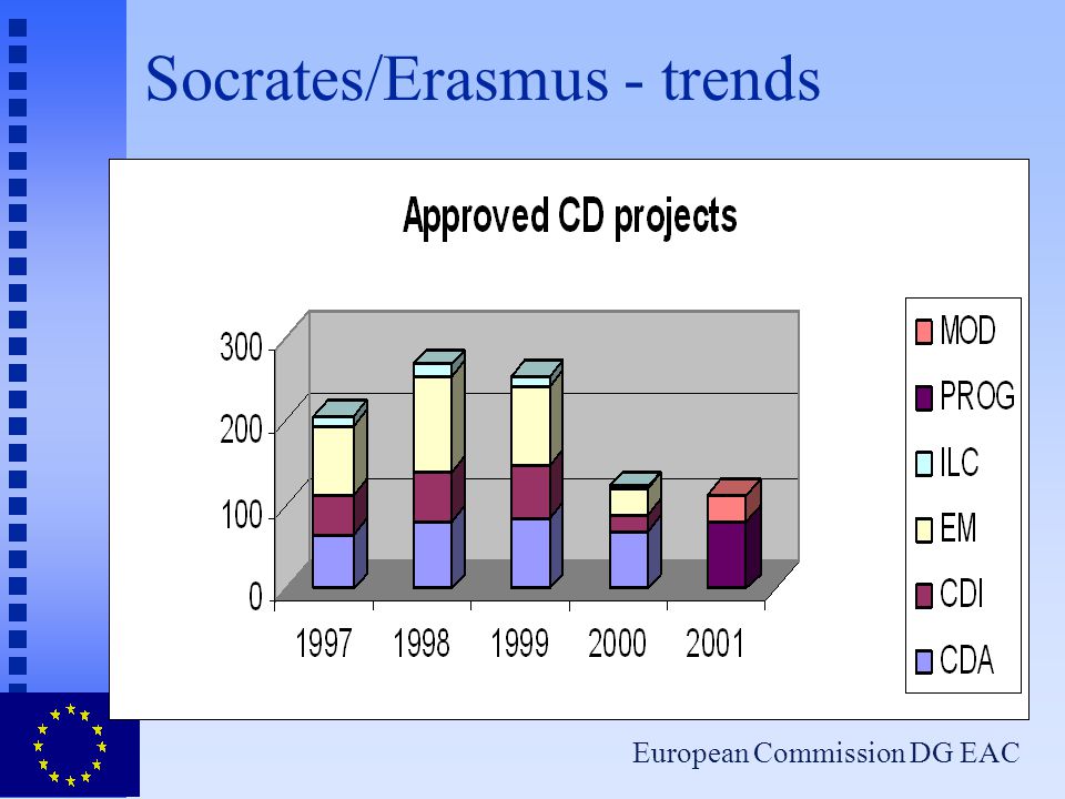 European Commission DG EAC Socrates/Erasmus - trends
