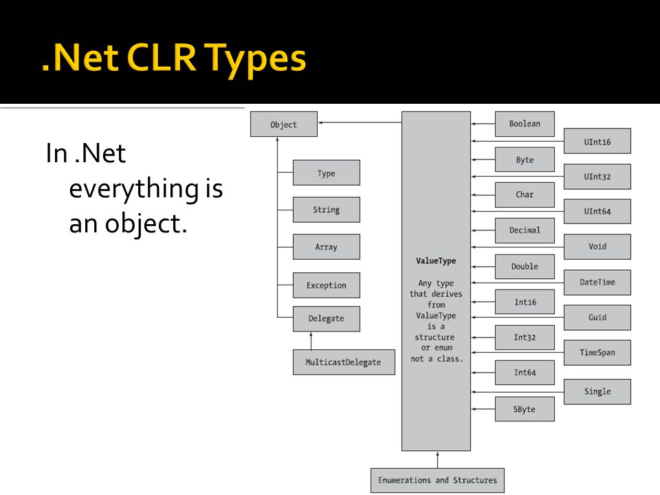 In.Net everything is an object.