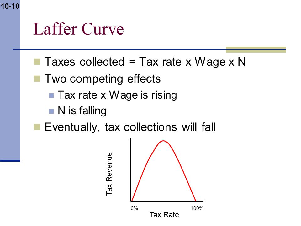 10-10 Laffer Curve Taxes collected = Tax rate x Wage x N Two competing effects Tax rate x Wage is rising N is falling Eventually, tax collections will fall Tax Revenue Tax Rate 0%100%