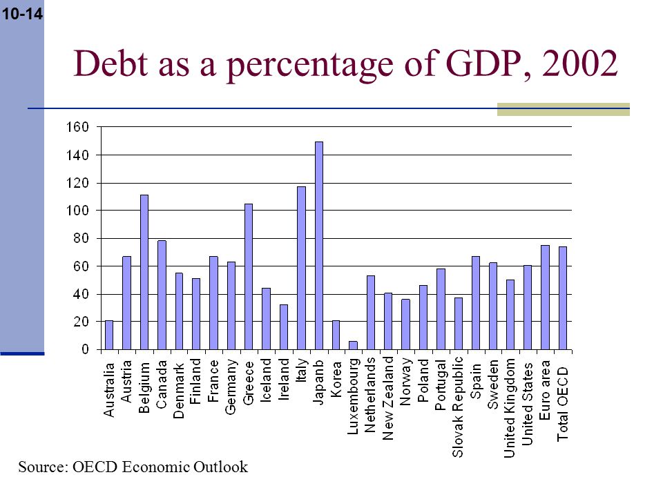 10-14 Source: OECD Economic Outlook Debt as a percentage of GDP, 2002