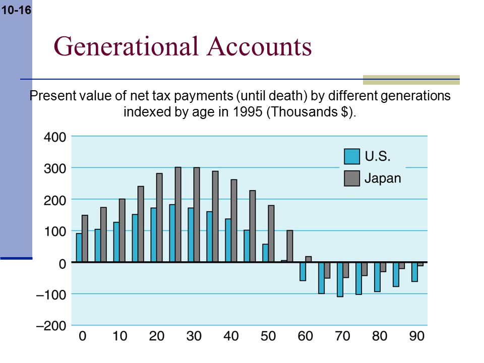 10-16 Present value of net tax payments (until death) by different generations indexed by age in 1995 (Thousands $).