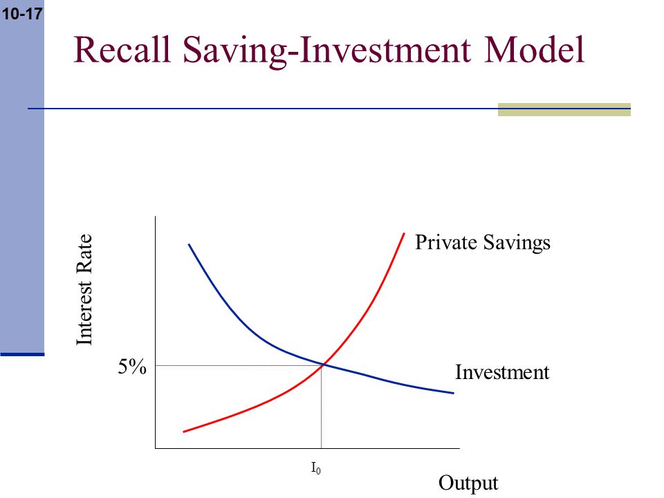 10-17 Recall Saving-Investment Model Interest Rate Output I0I0 5% Private Savings Investment