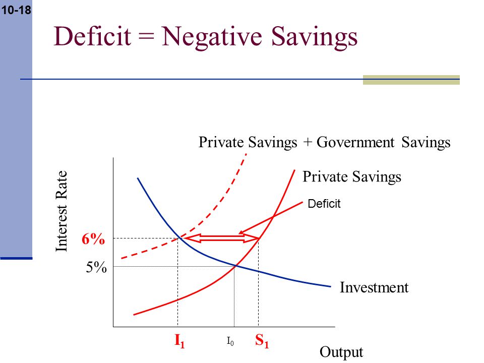 10-18 Deficit = Negative Savings Output I0I0 5% 6% I1I1 Private Savings Investment Private Savings + Government Savings S1S1 Interest Rate Deficit