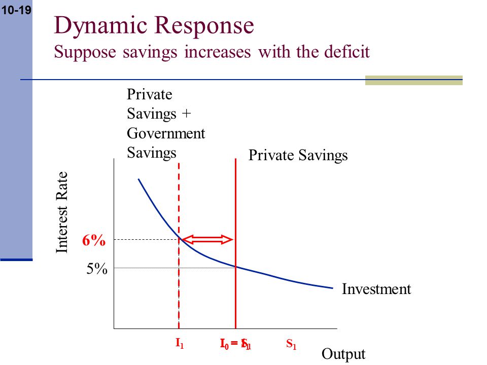 10-19 Dynamic Response Suppose savings increases with the deficit Output I 0 = S 1 5% 6% I1I1 Private Savings Investment Private Savings + Government Savings Interest Rate I 0 = I 1 S1S1
