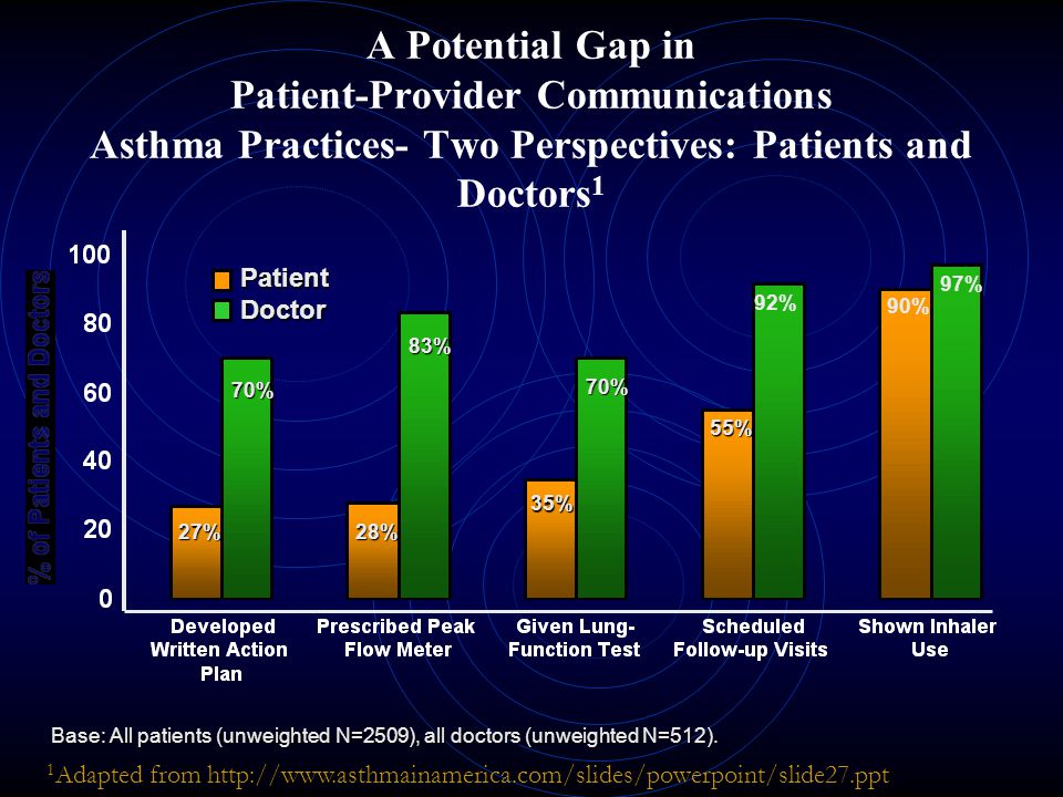 A Potential Gap in Patient-Provider Communications Asthma Practices- Two Perspectives: Patients and Doctors 1 Base: All patients (unweighted N=2509), all doctors (unweighted N=512).