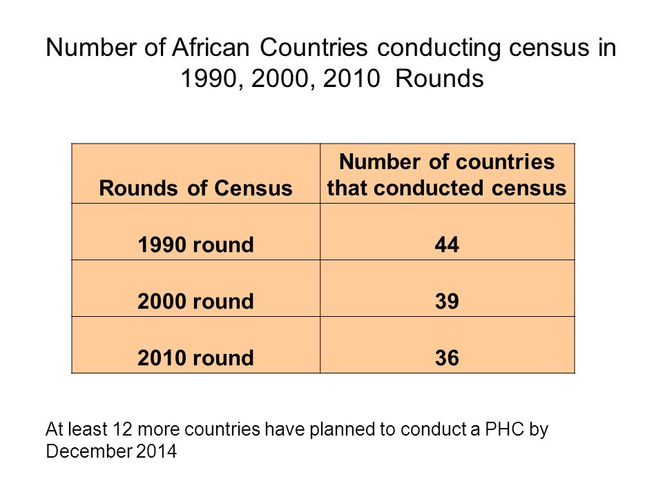 Rounds of Census Number of countries that conducted census 1990 round round round36 Number of African Countries conducting census in 1990, 2000, 2010 Rounds At least 12 more countries have planned to conduct a PHC by December 2014