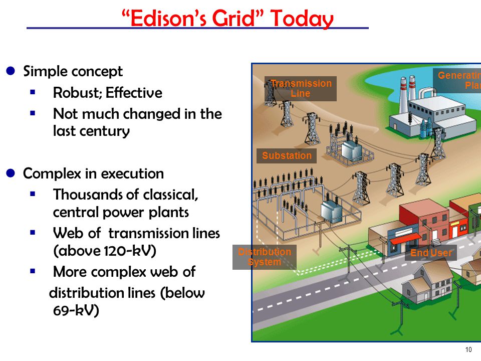10 Simple concept  Robust; Effective  Not much changed in the last century Complex in execution  Thousands of classical, central power plants  Web of transmission lines (above 120-kV)  More complex web of distribution lines (below 69-kV) Edison’s Grid Today Generating Plant End User Transmission Line Substation Distribution System