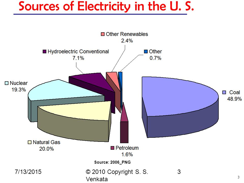 3 Sources of Electricity in the U. S. © 2010 Copyright S. S. Venkata 3 Source: 2006_PNG 7/13/2015