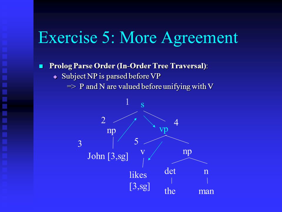 Exercise 5: More Agreement Prolog Parse Order (In-Order Tree Traversal): Prolog Parse Order (In-Order Tree Traversal):  Subject NP is parsed before VP => P and N are valued before unifying with V s np vp v np detn theman likes [3,sg] John [3,sg]