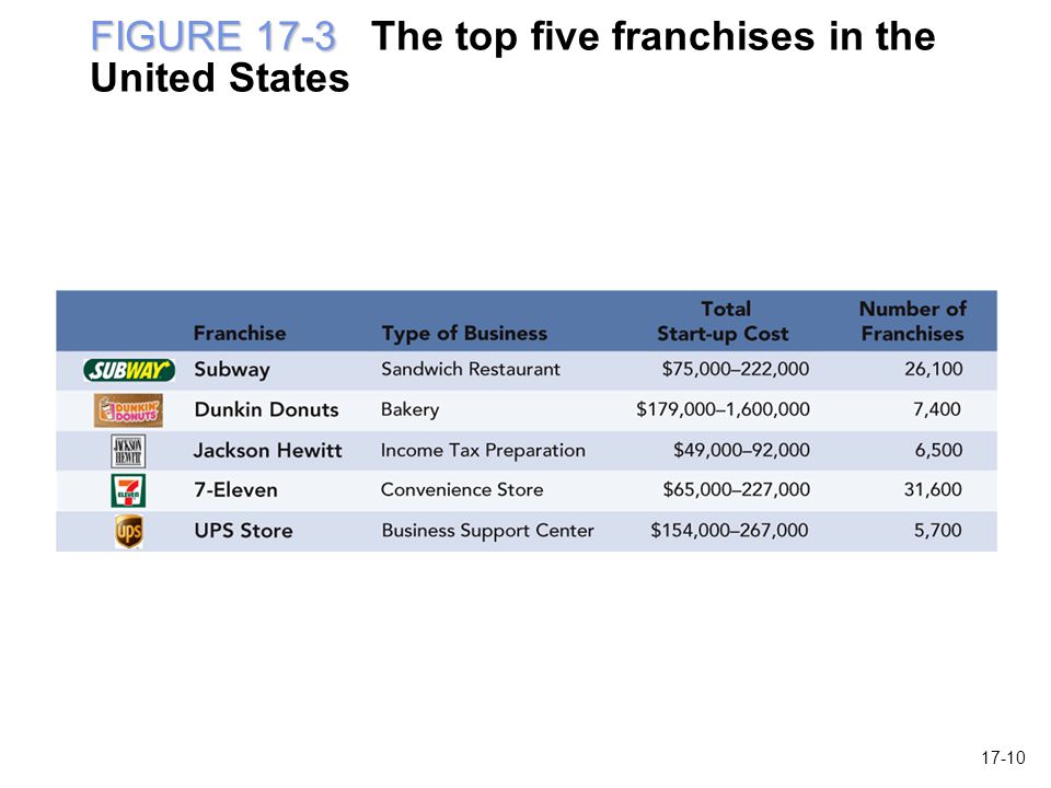 FIGURE 17-3 FIGURE 17-3 The top five franchises in the United States 17-10
