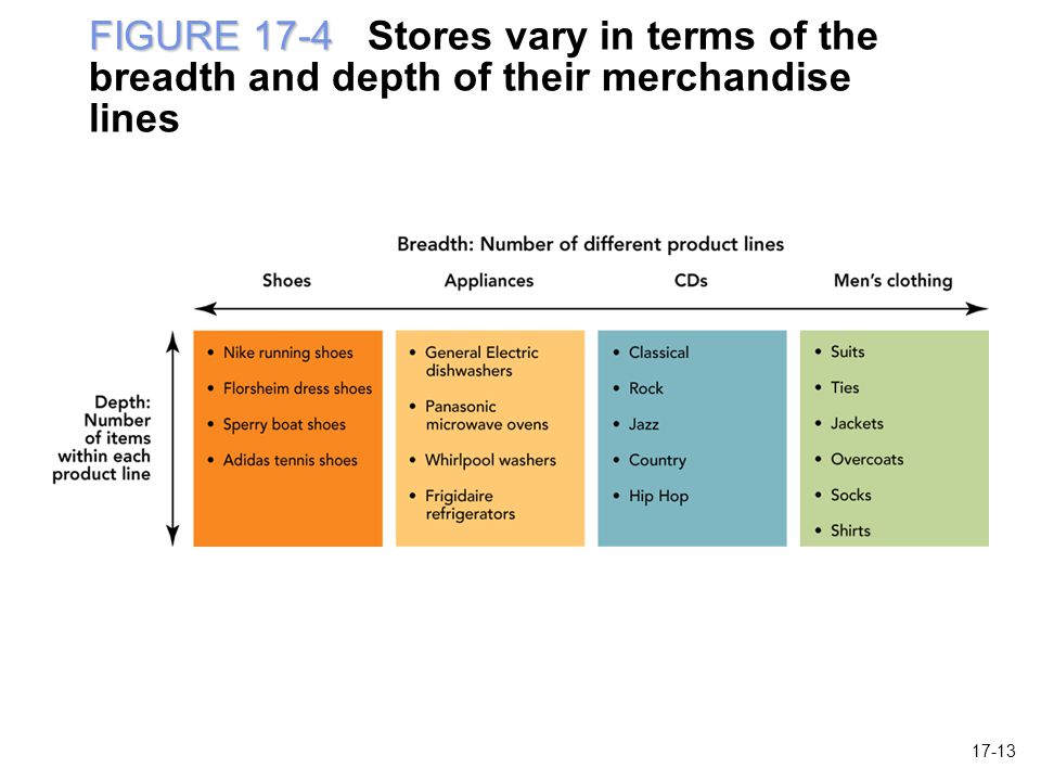 FIGURE 17-4 FIGURE 17-4 Stores vary in terms of the breadth and depth of their merchandise lines 17-13