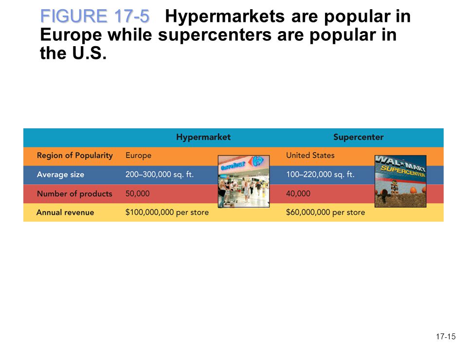 FIGURE 17-5 FIGURE 17-5 Hypermarkets are popular in Europe while supercenters are popular in the U.S.
