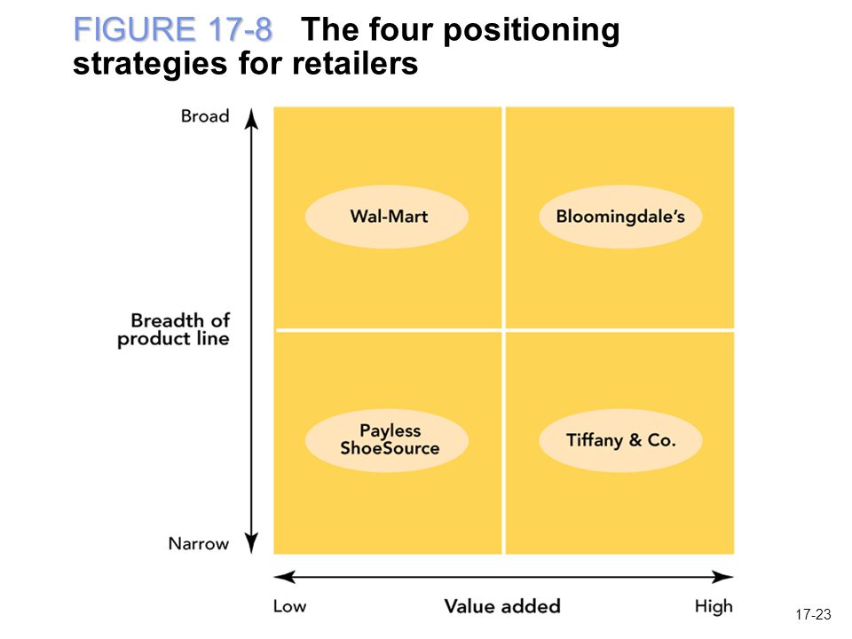 FIGURE 17-8 FIGURE 17-8 The four positioning strategies for retailers 17-23