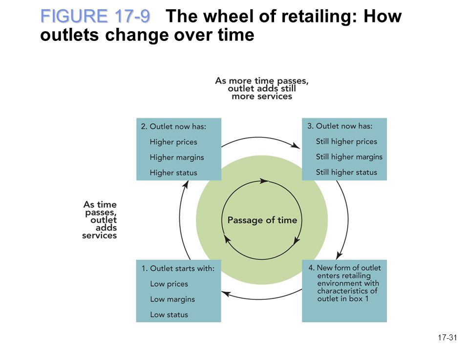 FIGURE 17-9 FIGURE 17-9 The wheel of retailing: How outlets change over time 17-31