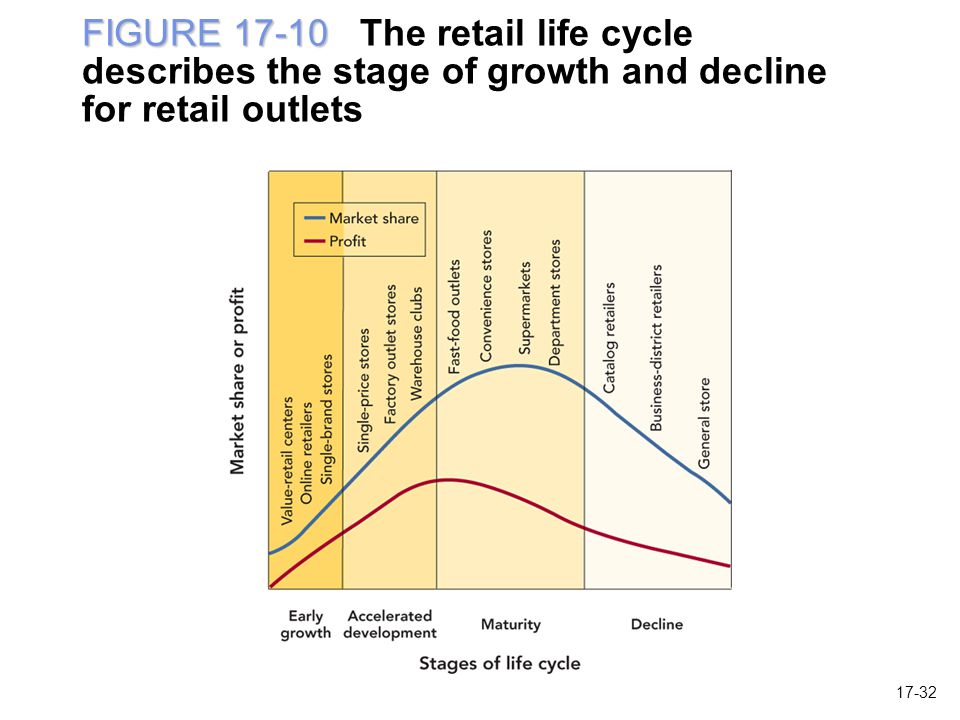 FIGURE FIGURE The retail life cycle describes the stage of growth and decline for retail outlets 17-32