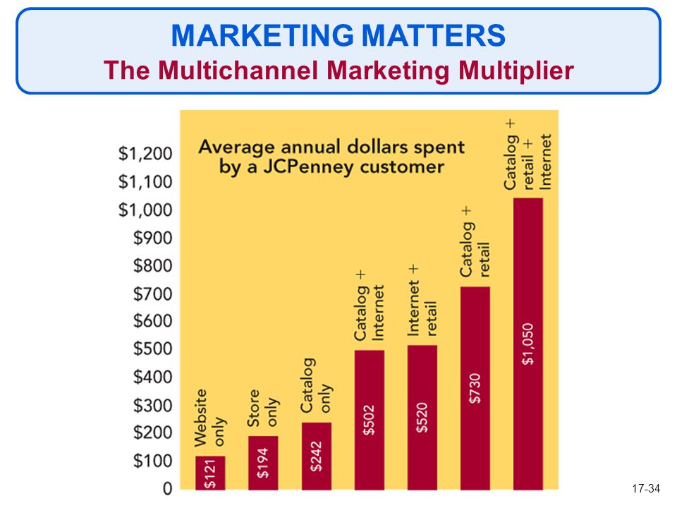 MARKETING MATTERS The Multichannel Marketing Multiplier 17-34