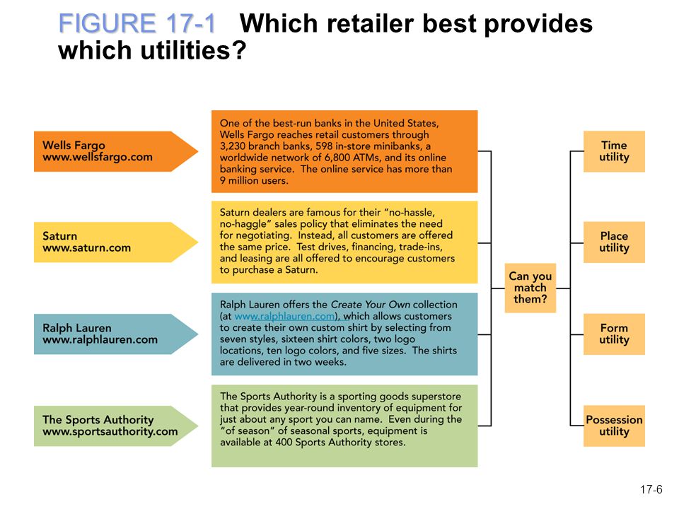 FIGURE 17-1 FIGURE 17-1 Which retailer best provides which utilities 17-6