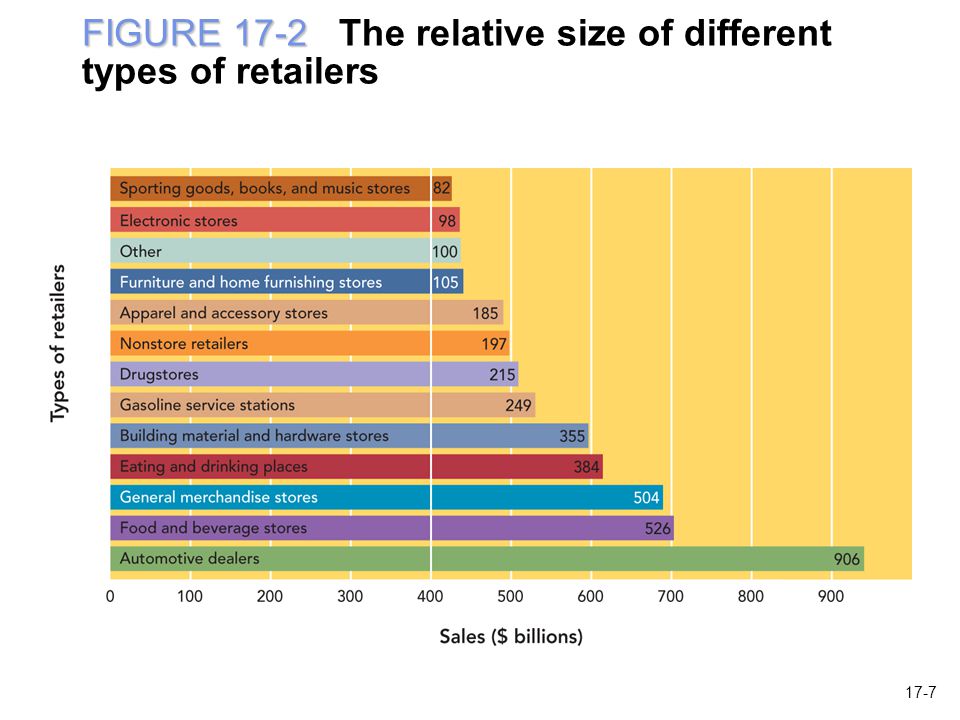 FIGURE 17-2 FIGURE 17-2 The relative size of different types of retailers 17-7