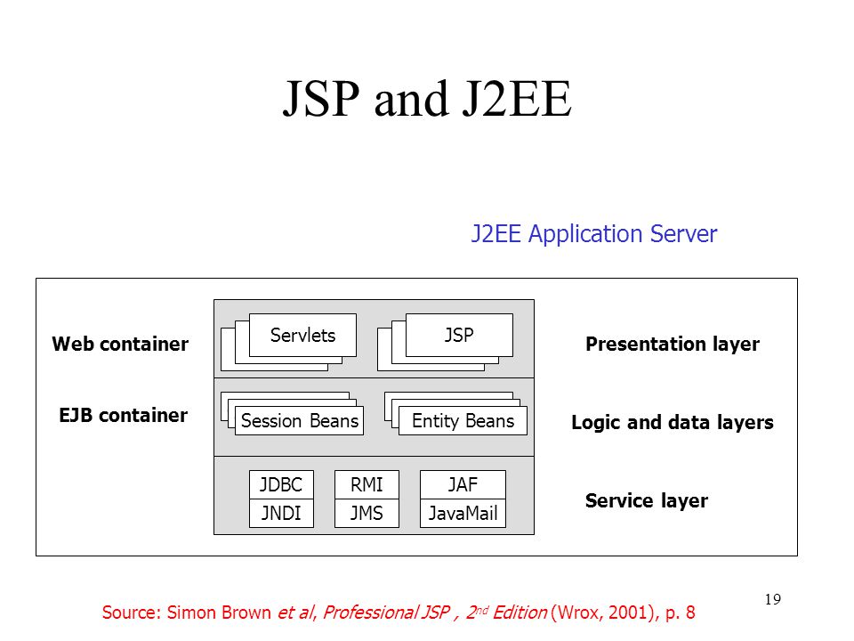 19 JSP and J2EE Servlets JSP Presentation layerWeb container Session Beans Entity Beans EJB container Logic and data layers JDBC JNDI RMI JMS JAF JavaMail Service layer J2EE Application Server Source: Simon Brown et al, Professional JSP, 2 nd Edition (Wrox, 2001), p.
