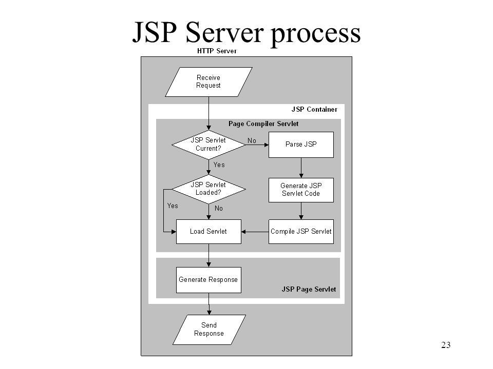 23 JSP Server process