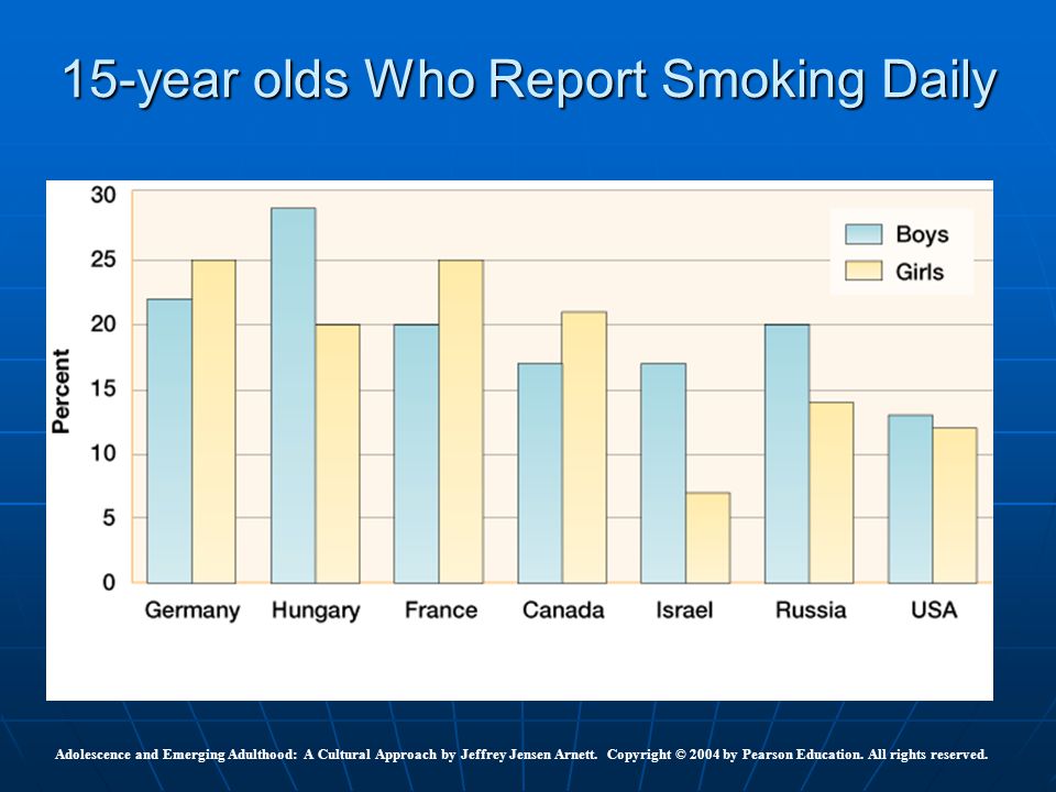 15-year olds Who Report Smoking Daily Adolescence and Emerging Adulthood: A Cultural Approach by Jeffrey Jensen Arnett.