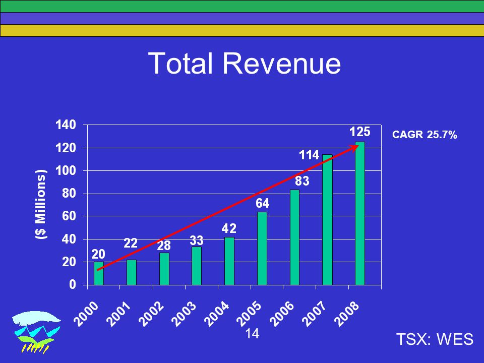 TSX: WES 14 Total Revenue CAGR 25.7%